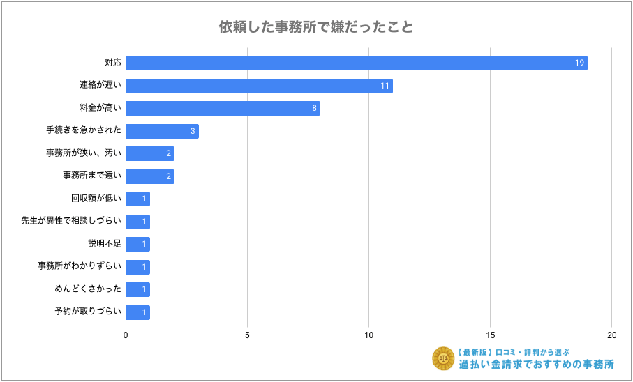 口コミアンケートで分かった依頼した事務所で嫌だったこと