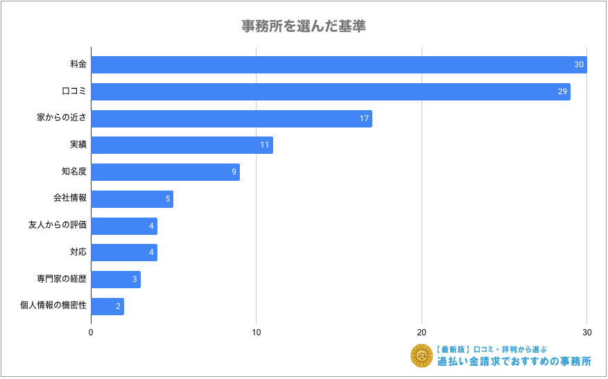 口コミアンケートで分かった過払い金請求をした事務所を選んだ基準